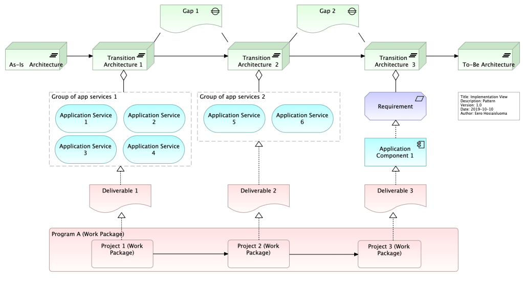 Leveraging ArchiMate for Effective Business&nbsp;Analysis